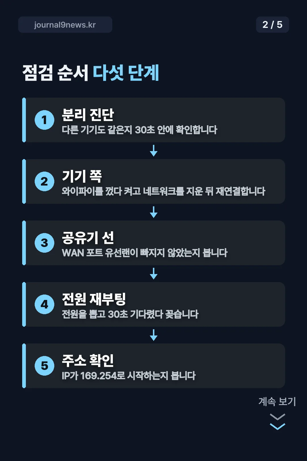 점검 순서 다섯 단계